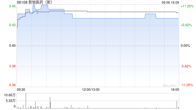 新锐医药出售合共80.1万股江西一脉阳光股份
