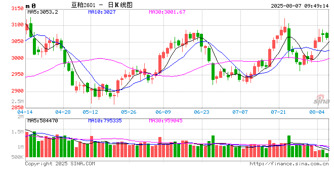 光大期货：8月7日农产品日报