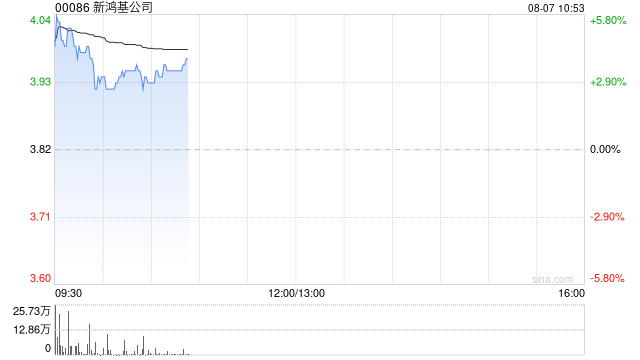 新鸿基公司盘中涨近6% 预计中期溢利同比增至不少于8亿港元