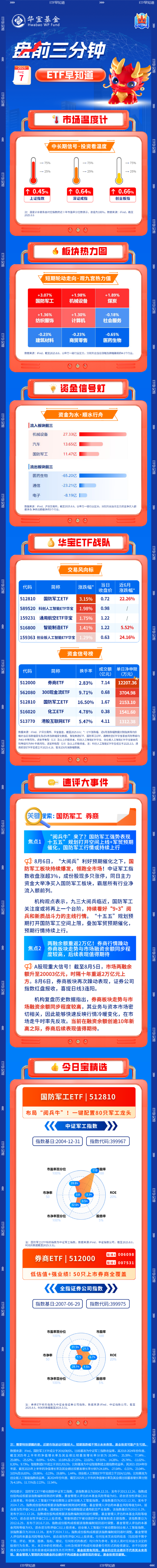 【盘前三分钟】8月7日ETF早知道