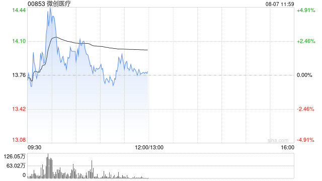 微创医疗盘中涨超5% 国资入股公司治理有望改善下半年有望迎来业绩扭亏
