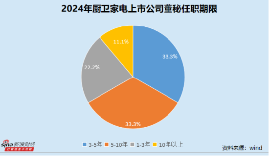 厨卫家电业董秘群体观察:老板电器王刚任职近17年 火星人毛伟平最高学历为专科