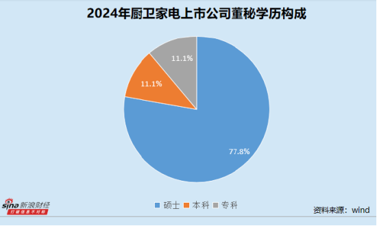 厨卫家电业董秘群体观察:老板电器王刚任职近17年 火星人毛伟平最高学历为专科