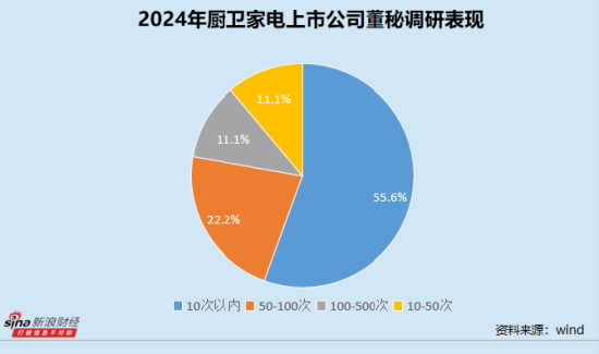厨卫家电业董秘群体观察:老板电器王刚任职近17年 火星人毛伟平最高学历为专科