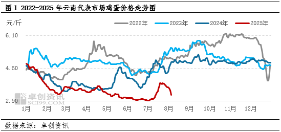 “蛋”说无妨：三季度上涨期前移，8月正是云南鸡蛋厚积薄发时