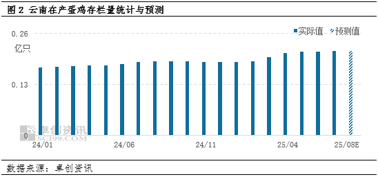 “蛋”说无妨：三季度上涨期前移，8月正是云南鸡蛋厚积薄发时