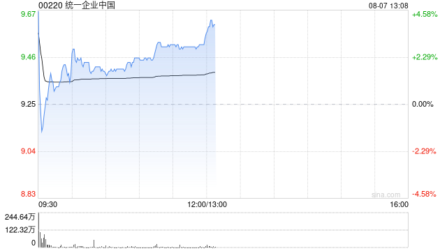 大和:降统一企业中国评级至“跑赢大市” 目标价下调至9.8港元 未来利润率可见度低
