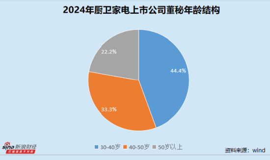 厨卫家电业董秘群体观察：老板电器王刚以百万年薪位居行业第一 日出东方丁玮垫底年收入30万