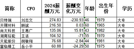 富临精工财务总监岳小平大专学历年薪61万同行最低，贝特瑞刘志文275万是岳小平的4.5倍