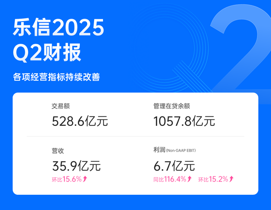 乐信发布Q2财报，营收35.9亿环比增15.6%，利润连续5个季度环比上升，场景交易大幅增长提振消费