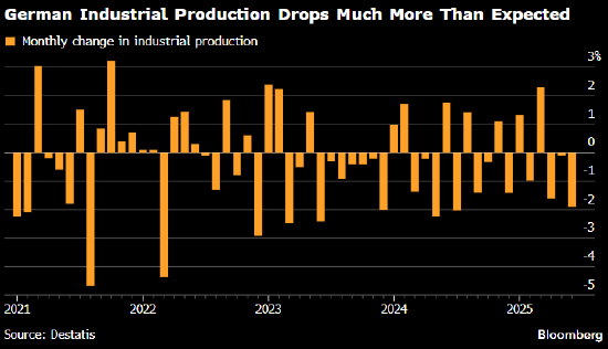 关税冲击波显现 德国工业产值出现近一年来最大降幅