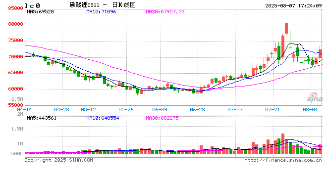 0807热点追踪：碳酸锂涨势喜人，能否再创新高？