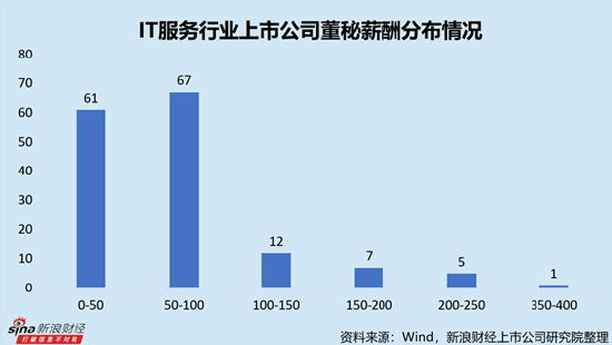 IT服务行业上市公司董秘PK:国子软件王蕾兵薪酬全行业最低,仅为23.04万元