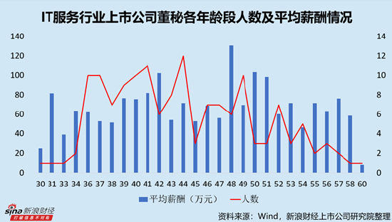 IT服务行业上市公司董秘PK:国子软件王蕾兵薪酬全行业最低,仅为23.04万元