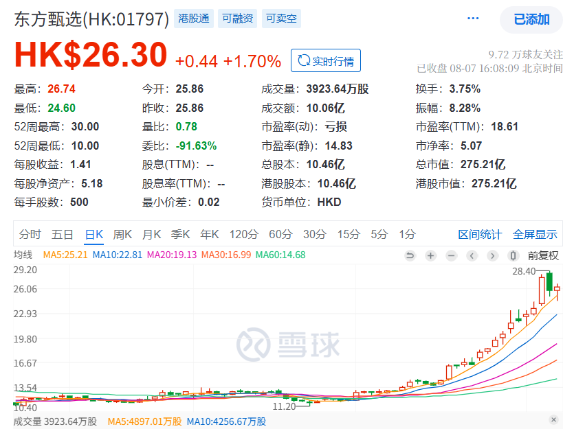 东方甄选走出董宇辉阴影