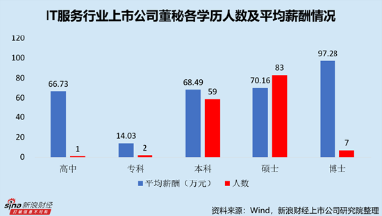 IT服务行业上市公司董秘PK：48岁为平均薪酬最高年龄段，主要由网宿科技周丽萍388.18万元高薪拉动