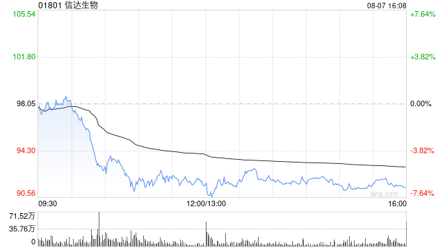 信达生物上半年总产品收入超52亿元 同比保持35%以上的强劲增长