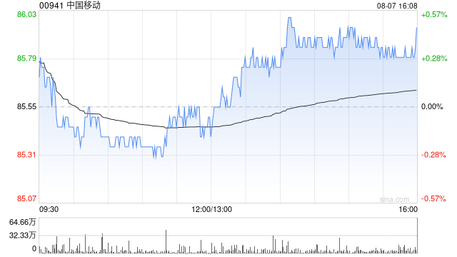中国移动二季度移动业务净增客户数149.9万户