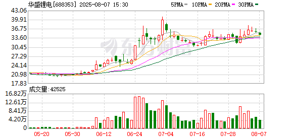 华盛锂电8月7日大宗交易成交342.50万元