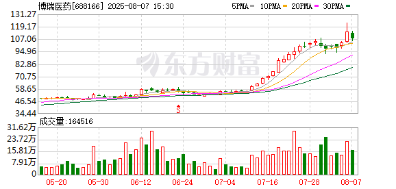 博瑞医药大宗交易成交967.50万元