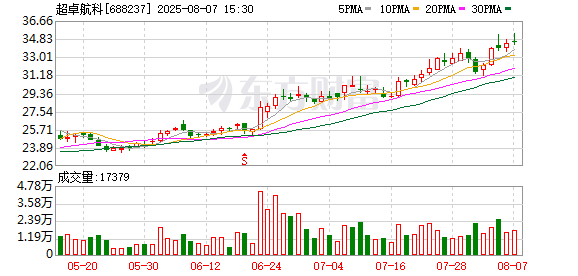 超卓航科大宗交易成交3582.60万元,买方为机构专用席位