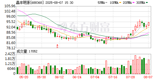 晶丰明源2025上半年归母净利润扭亏为盈至1576万元，经营现金流降54%