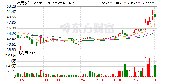 浩辰软件8月7日大宗交易成交493.40万元