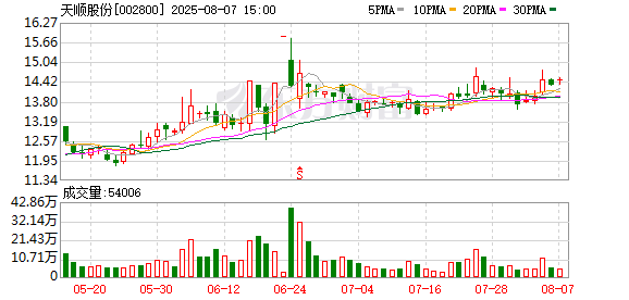 天顺股份下修业绩预期 2025年上半年预计亏损至多690万元