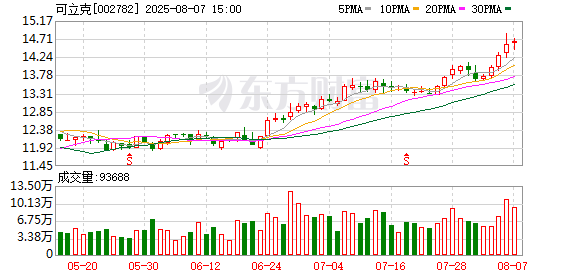 可立克：2025年半年度实现归属于上市公司股东的净利润同比增长46.10%