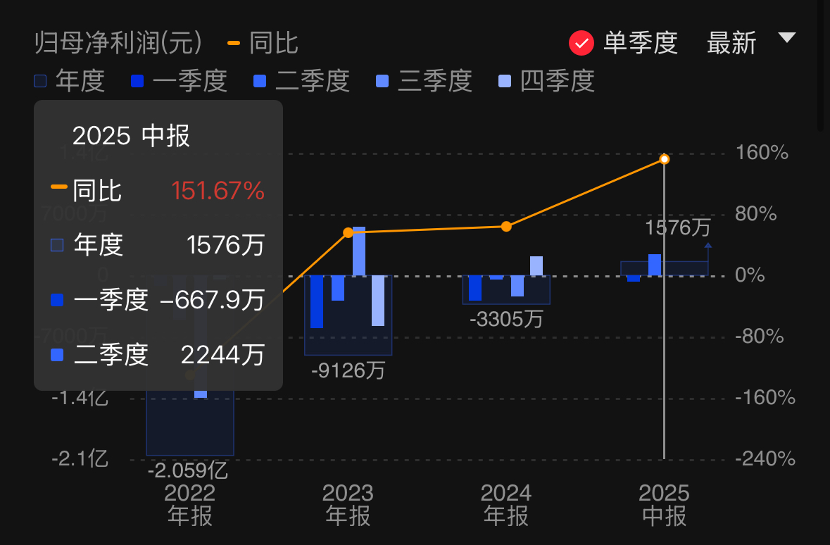 晶丰明源上半年扭亏为盈 高性能计算电源芯片收入猛增420%