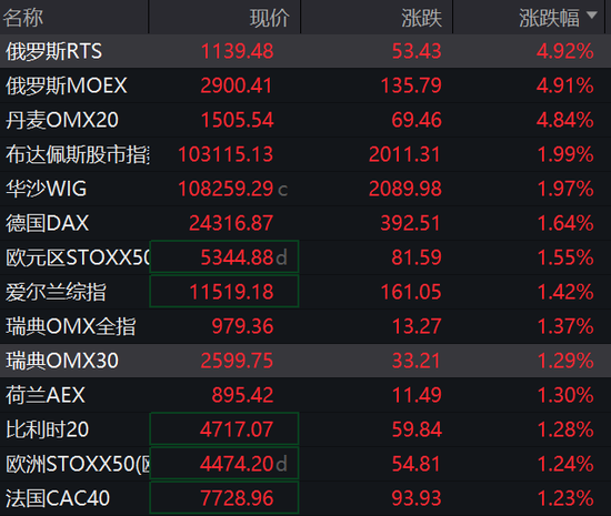 刚刚，集体大涨！特朗普、普京，传出大消息