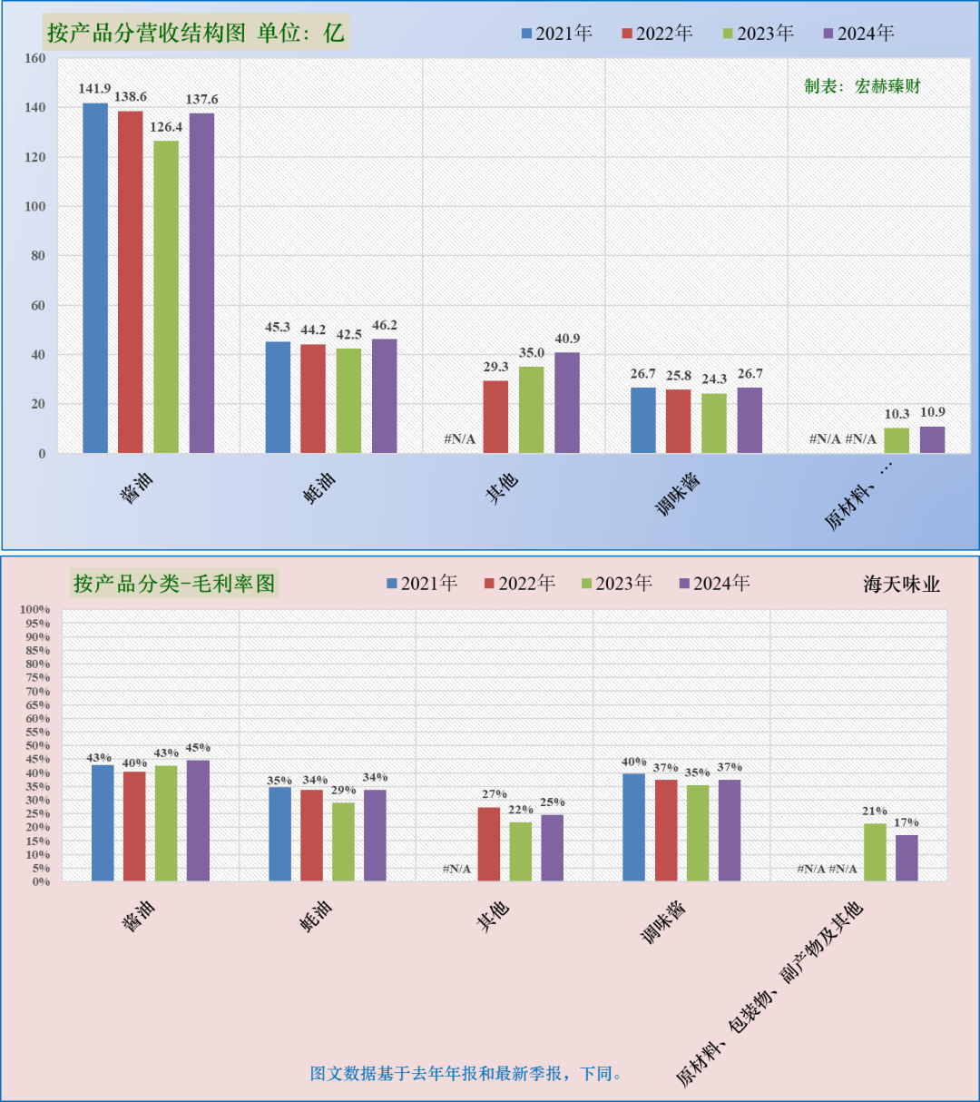 【公司研究】海天味业 603288