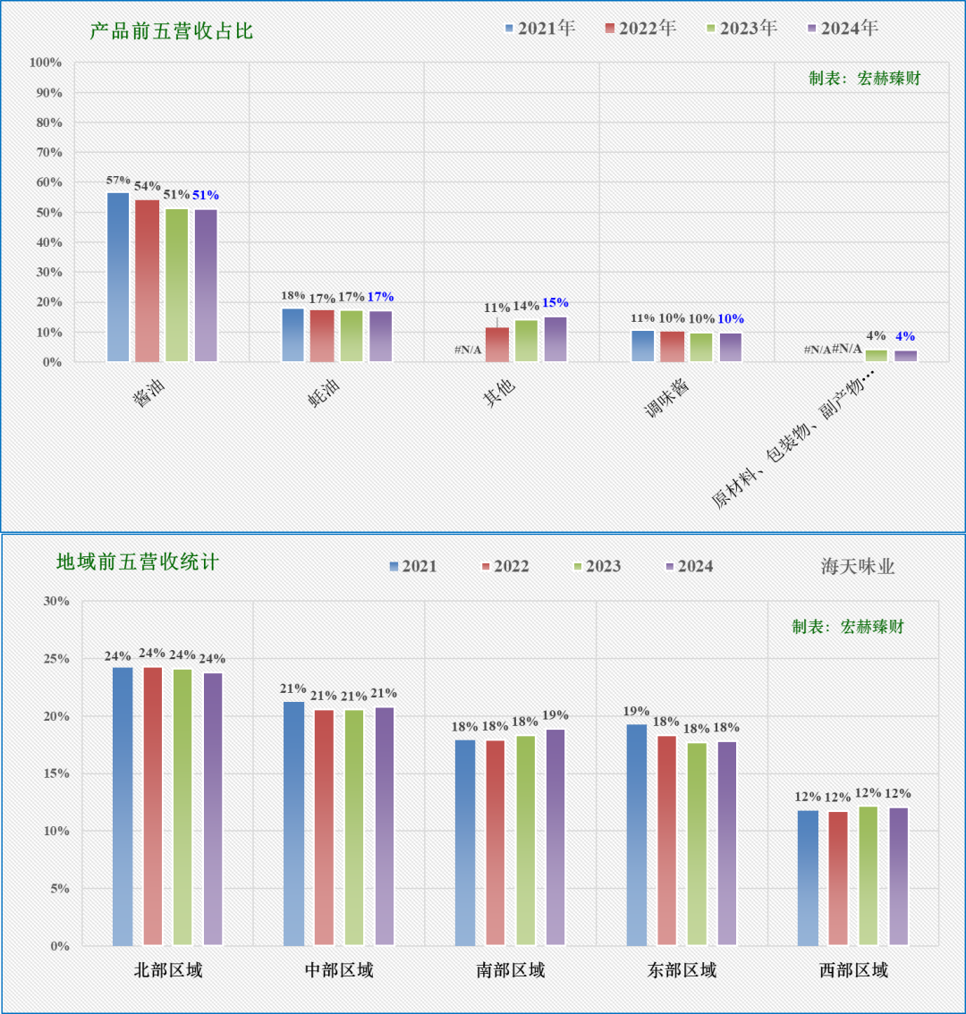 【公司研究】海天味业 603288