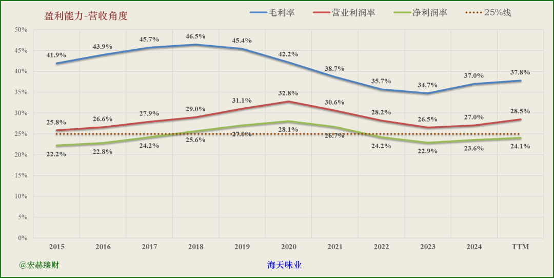 【公司研究】海天味业 603288