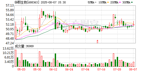 华熙生物:控股股东计划增持公司股份不低于2亿元,不超过3亿元
