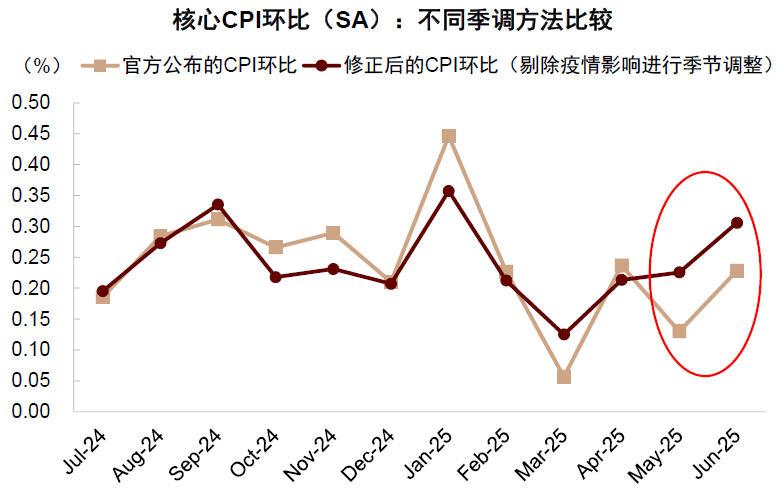 中金：美国通胀或在未来1-2个月迎来上行拐点