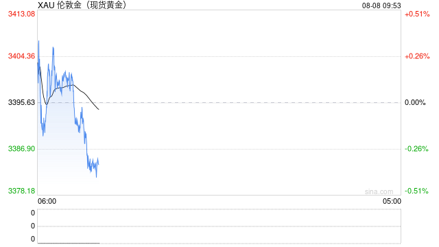 黄金突然“大变脸”的原因在这！金价大涨26美元