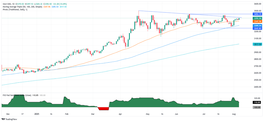 黄金突然“大变脸”的原因在这！金价大涨26美元