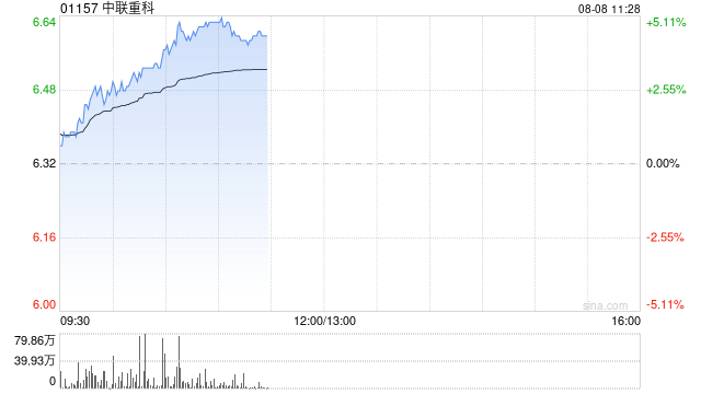 中联重科早盘涨逾5% 7月挖掘机销量同比增长25.2%