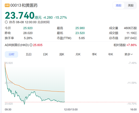 李嘉诚旗下和黄医药，股价闪崩！公司囤积现金近百亿元，大幅减少在中国以外的研发投资