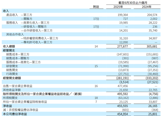 李嘉诚旗下和黄医药，股价闪崩！公司囤积现金近百亿元，大幅减少在中国以外的研发投资