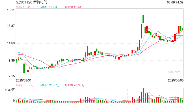 电网设备行业董秘薪酬榜：新特电气2024业绩由盈转亏 董秘段婷婷年薪129万位列业内前十