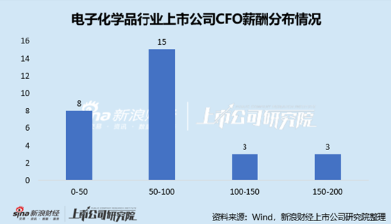 电子化学品行业上市公司财务总监PK:金宏气体宗卫忠年龄最大,57岁,2022年4月开始任职