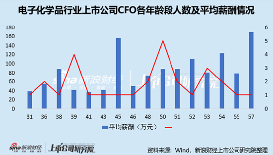 电子化学品行业上市公司财务总监PK:金宏气体宗卫忠年龄最大,57岁,2022年4月开始任职