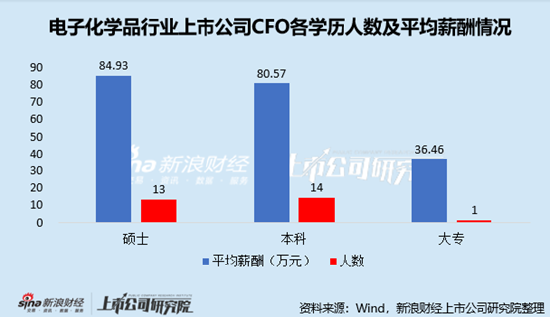 电子化学品行业上市公司财务总监PK:金宏气体宗卫忠年龄最大,57岁,2022年4月开始任职