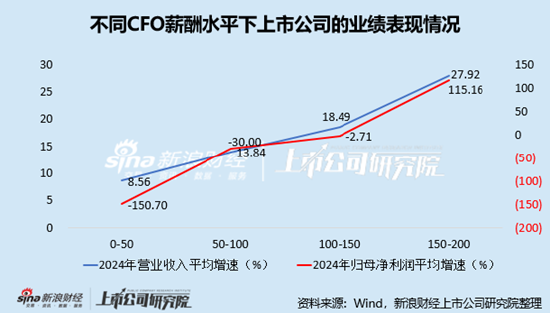 电子化学品行业上市公司财务总监PK:金宏气体宗卫忠年龄最大,57岁,2022年4月开始任职