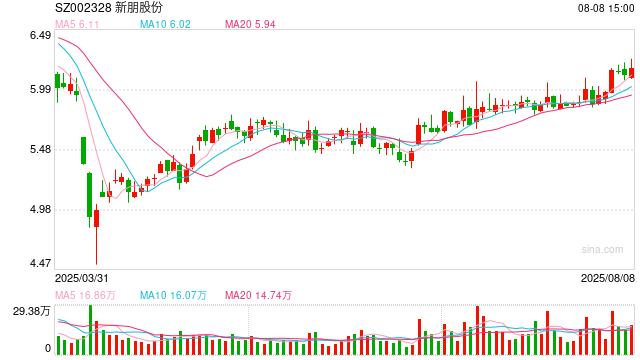 汽车零部件行业董秘薪酬榜：新朋股份归母净利润连降3年 董秘李文君年薪138万涨薪12万上榜