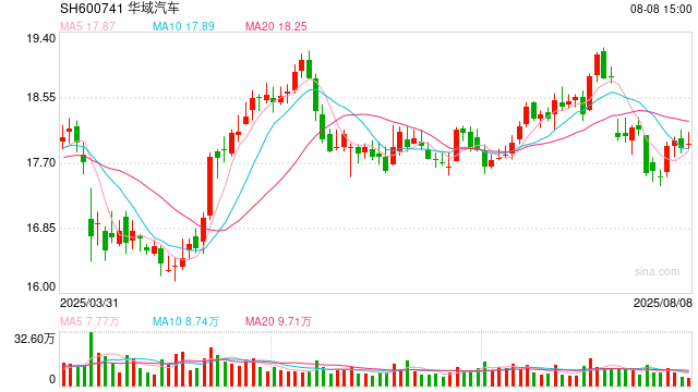汽车零部件行业董秘薪酬榜：华域汽车2024净利下滑 董秘茅其炜降薪20%仍以148万年薪上榜