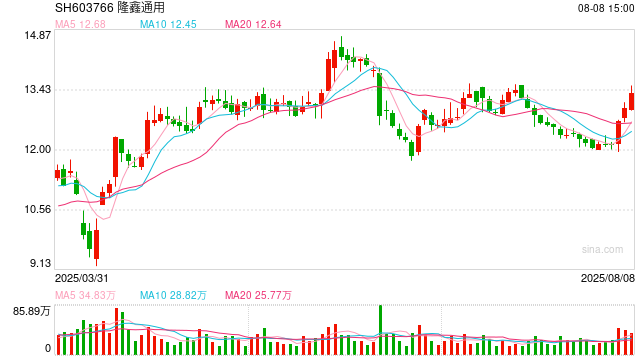 摩托车行业董秘薪酬榜：隆鑫通用因多次违规被处罚 董秘叶珂伽涨薪20万以264万位居第二