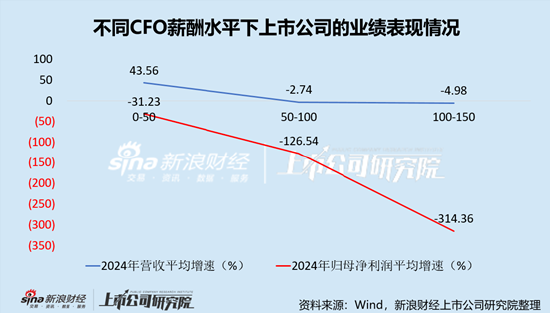 通信设备行业上市公司财务总监PK：天邑股份廖敏江年薪全行业最低，为25.27万元